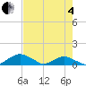 Hammock tide chart for Sunday, May 4, 2025