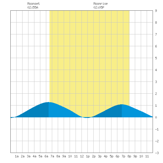 Hammock tide chart for Monday, May 5, 2025