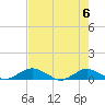 Hammock tide chart for Tuesday, May 6, 2025