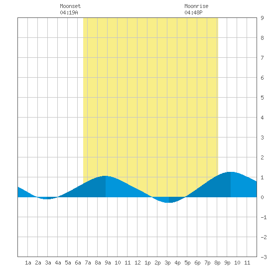 Hammock tide chart for Thursday, May 8, 2025