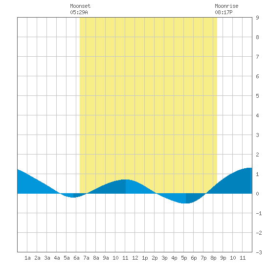 Hammock tide chart for Tuesday, June 10, 2025