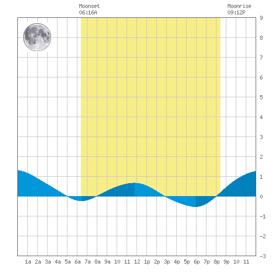 Hammock tide chart for Wednesday, June 11, 2025