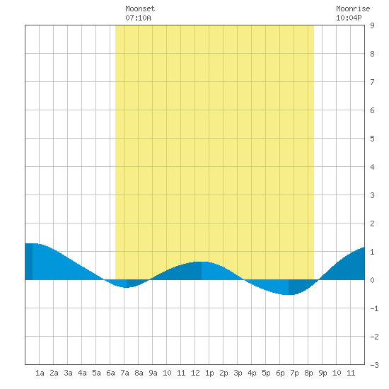 Hammock tide chart for Thursday, June 12, 2025
