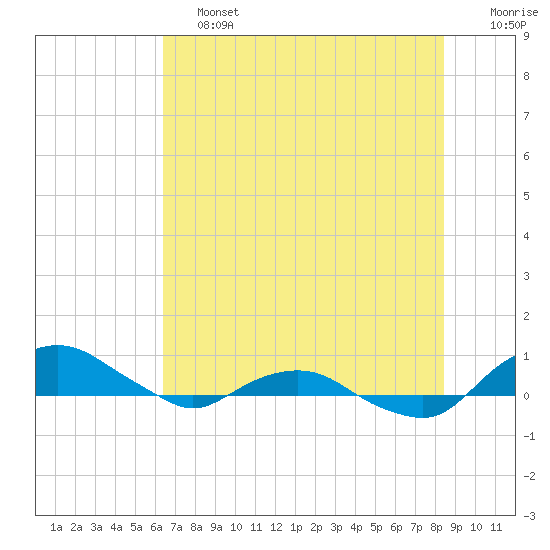 Hammock tide chart for Friday, June 13, 2025