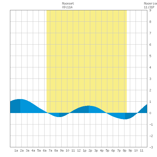 Hammock tide chart for Saturday, June 14, 2025