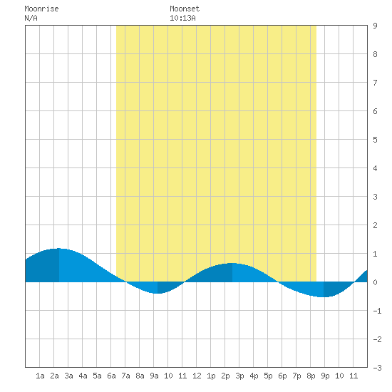 Hammock tide chart for Sunday, June 15, 2025
