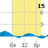 Hammock tide chart for Sunday, June 15, 2025
