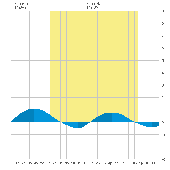 Hammock tide chart for Tuesday, June 17, 2025