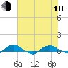Hammock tide chart for Wednesday, June 18, 2025