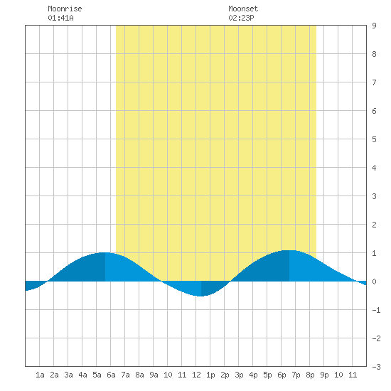 Hammock tide chart for Thursday, June 19, 2025