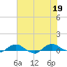 Hammock tide chart for Thursday, June 19, 2025