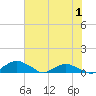 Hammock tide chart for Sunday, June 1, 2025