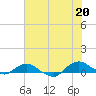 Hammock tide chart for Friday, June 20, 2025