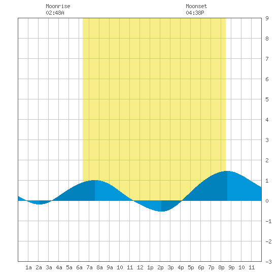 Hammock tide chart for Saturday, June 21, 2025