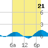 Hammock tide chart for Saturday, June 21, 2025