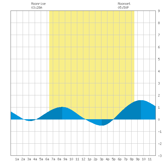 Hammock tide chart for Sunday, June 22, 2025