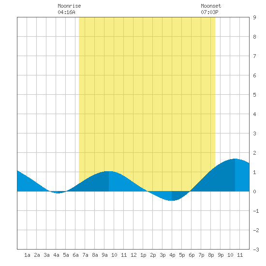 Hammock tide chart for Monday, June 23, 2025