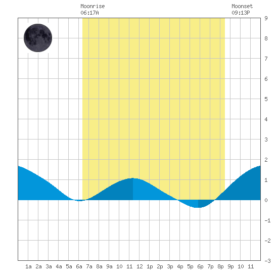 Hammock tide chart for Wednesday, June 25, 2025