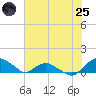 Hammock tide chart for Wednesday, June 25, 2025