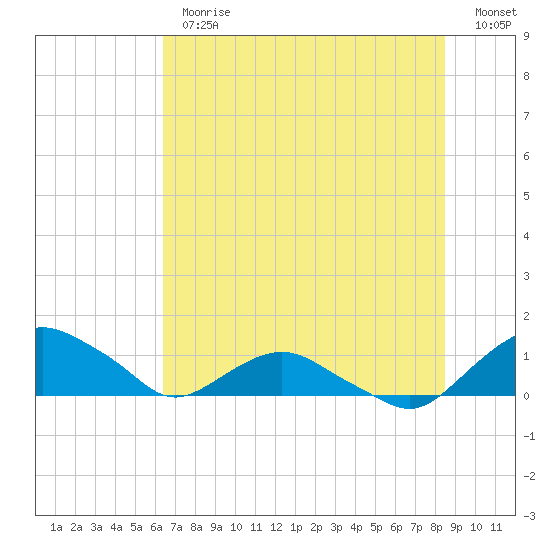 Hammock tide chart for Thursday, June 26, 2025