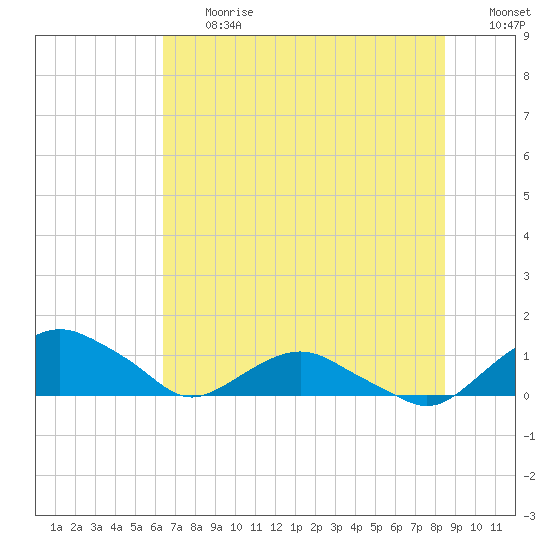 Hammock tide chart for Friday, June 27, 2025