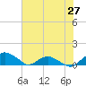 Hammock tide chart for Friday, June 27, 2025