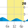 Hammock tide chart for Saturday, June 28, 2025
