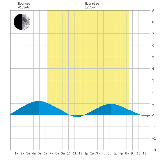 Hammock tide chart for Monday, June 2, 2025