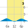 Hammock tide chart for Tuesday, June 3, 2025