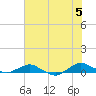 Hammock tide chart for Thursday, June 5, 2025