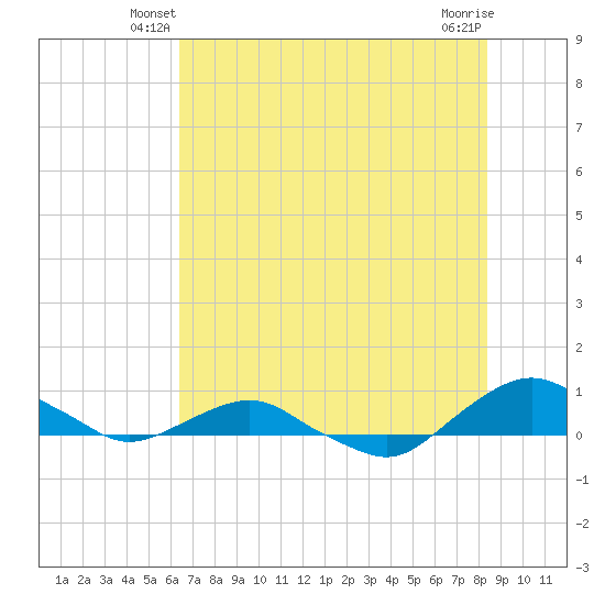 Hammock tide chart for Sunday, June 8, 2025