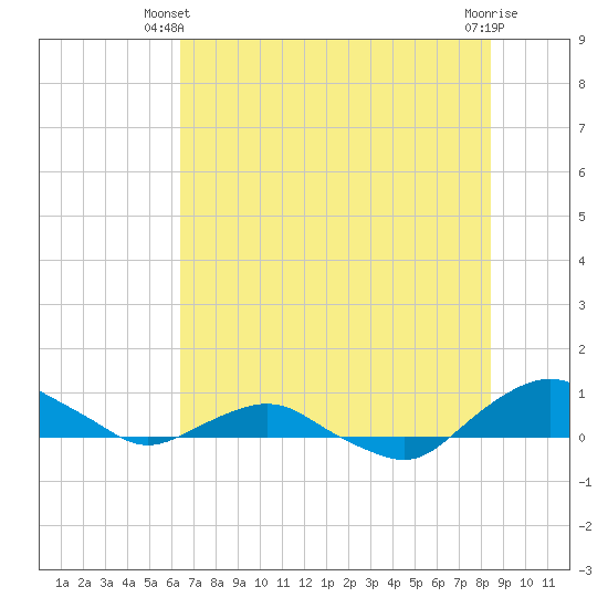 Hammock tide chart for Monday, June 9, 2025