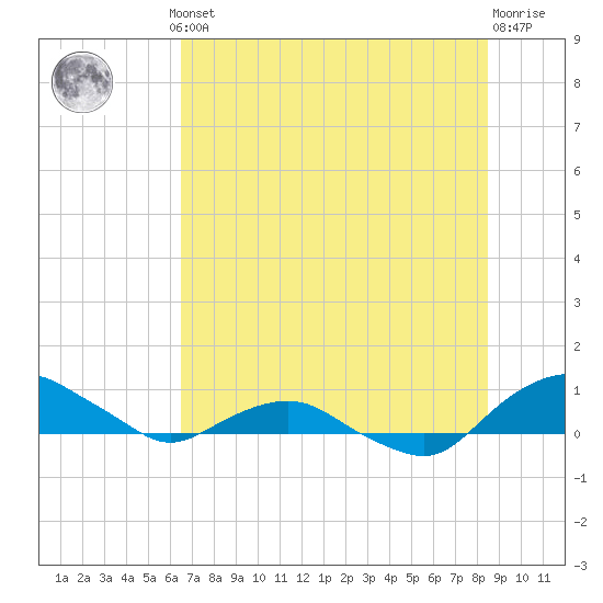 Hammock tide chart for Thursday, July 10, 2025