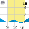 Hammock tide chart for Thursday, July 10, 2025