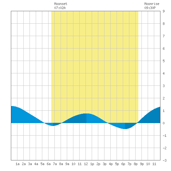 Hammock tide chart for Friday, July 11, 2025