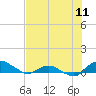 Hammock tide chart for Friday, July 11, 2025