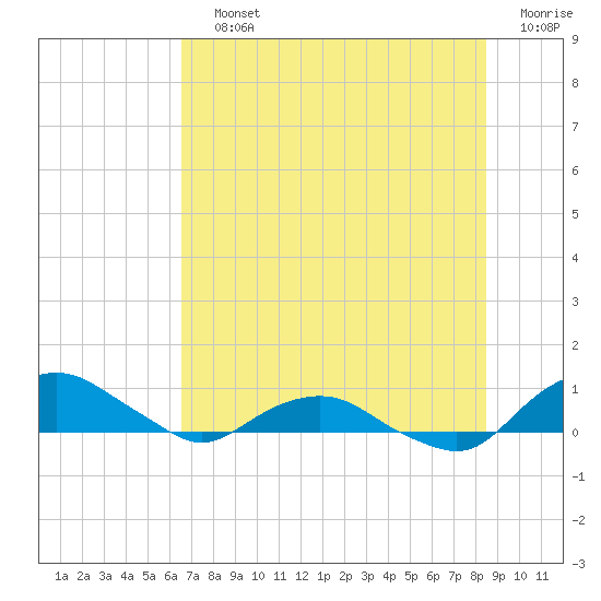Hammock tide chart for Saturday, July 12, 2025