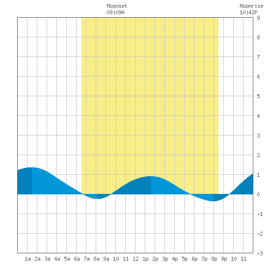 Hammock tide chart for Sunday, July 13, 2025