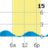Hammock tide chart for Tuesday, July 15, 2025