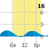 Hammock tide chart for Wednesday, July 16, 2025