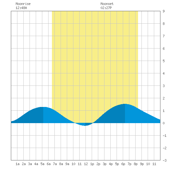 Hammock tide chart for Friday, July 18, 2025