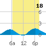 Hammock tide chart for Friday, July 18, 2025