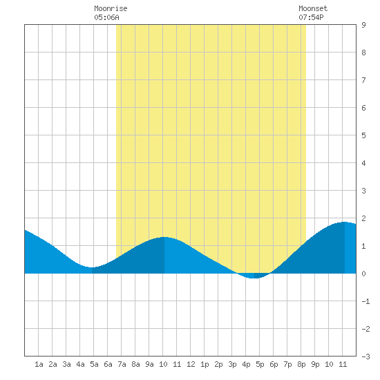 Hammock tide chart for Wednesday, July 23, 2025