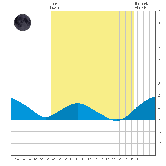 Hammock tide chart for Thursday, July 24, 2025