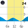 Hammock tide chart for Thursday, July 24, 2025