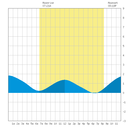 Hammock tide chart for Friday, July 25, 2025