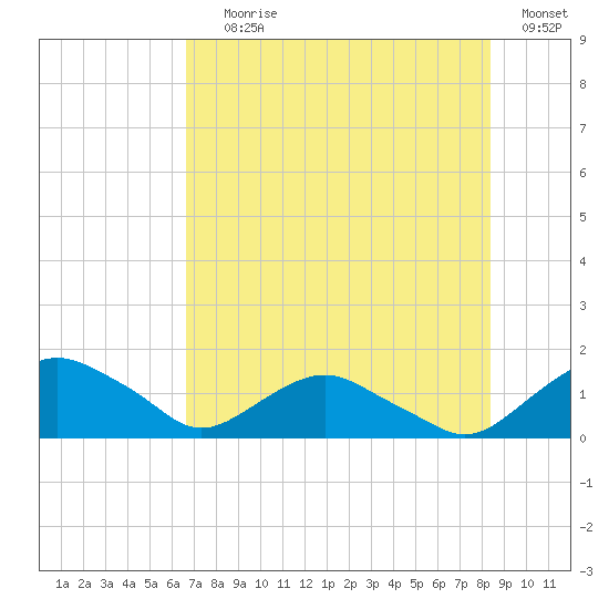 Hammock tide chart for Saturday, July 26, 2025
