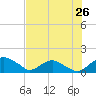 Hammock tide chart for Saturday, July 26, 2025