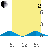 Hammock tide chart for Wednesday, July 2, 2025