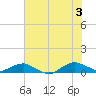 Hammock tide chart for Thursday, July 3, 2025